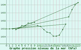 Courbe de la pression atmosphrique pour Neuhutten-Spessart