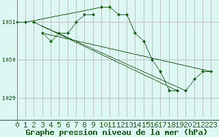 Courbe de la pression atmosphrique pour Kleine-Brogel (Be)