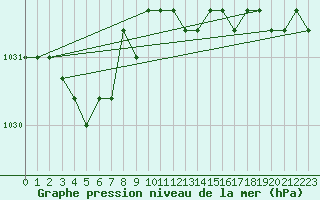 Courbe de la pression atmosphrique pour Boulaide (Lux)