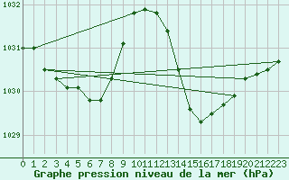 Courbe de la pression atmosphrique pour Jan (Esp)