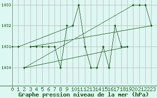 Courbe de la pression atmosphrique pour Thnes (74)