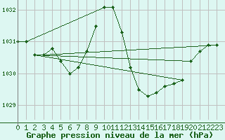 Courbe de la pression atmosphrique pour La Poblachuela (Esp)