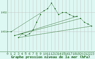 Courbe de la pression atmosphrique pour Gand (Be)