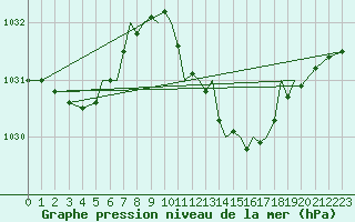 Courbe de la pression atmosphrique pour Hawarden