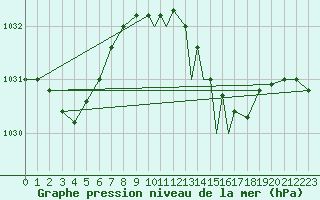 Courbe de la pression atmosphrique pour Shoream (UK)