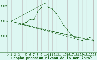 Courbe de la pression atmosphrique pour Walney Island
