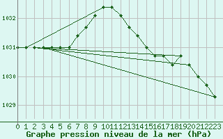 Courbe de la pression atmosphrique pour Estres-la-Campagne (14)