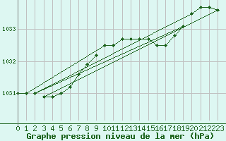 Courbe de la pression atmosphrique pour Malin Head