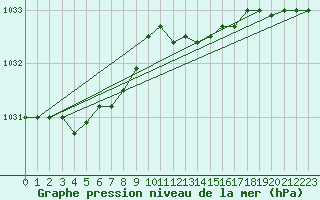 Courbe de la pression atmosphrique pour Elsenborn (Be)