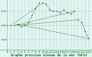 Courbe de la pression atmosphrique pour Belm