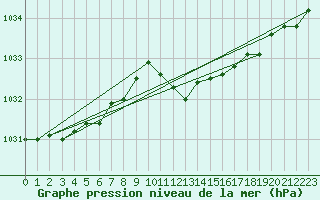 Courbe de la pression atmosphrique pour Manschnow