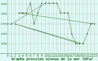 Courbe de la pression atmosphrique pour Saint-Bauzile (07)