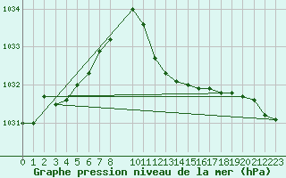 Courbe de la pression atmosphrique pour Paks