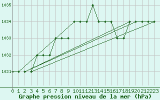 Courbe de la pression atmosphrique pour Biache-Saint-Vaast (62)