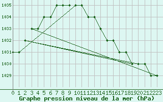 Courbe de la pression atmosphrique pour Spadeadam