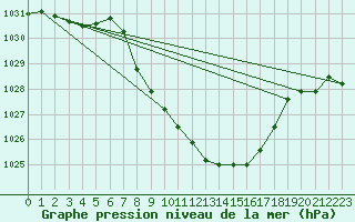 Courbe de la pression atmosphrique pour Ulm-Mhringen