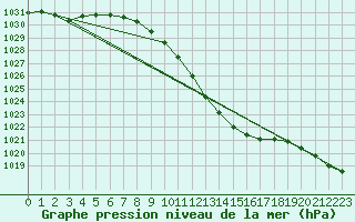 Courbe de la pression atmosphrique pour Boboc