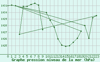 Courbe de la pression atmosphrique pour Hinojosa Del Duque