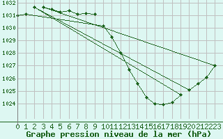 Courbe de la pression atmosphrique pour Grenoble/agglo Le Versoud (38)