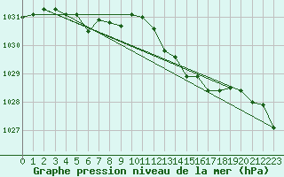 Courbe de la pression atmosphrique pour Ile Rousse (2B)