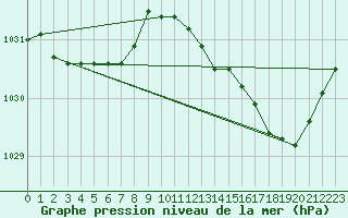 Courbe de la pression atmosphrique pour Plouguerneau (29)