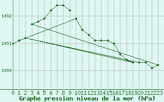 Courbe de la pression atmosphrique pour Pershore