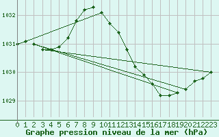 Courbe de la pression atmosphrique pour Aberporth