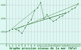 Courbe de la pression atmosphrique pour Pouzauges (85)