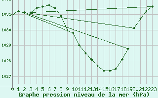 Courbe de la pression atmosphrique pour Landeck