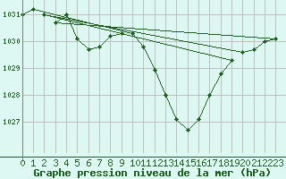 Courbe de la pression atmosphrique pour Chne-Lglise (Be)