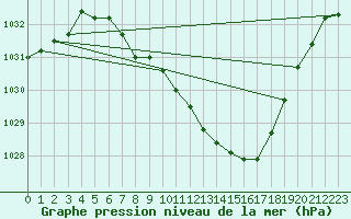 Courbe de la pression atmosphrique pour Berne Liebefeld (Sw)