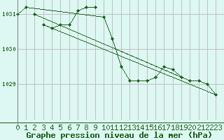 Courbe de la pression atmosphrique pour Celje