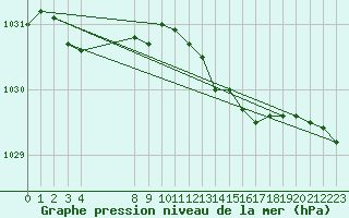 Courbe de la pression atmosphrique pour Fair Isle