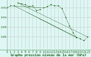 Courbe de la pression atmosphrique pour Bahia Blanca Aerodrome