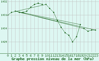 Courbe de la pression atmosphrique pour Hoek Van Holland