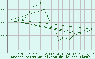 Courbe de la pression atmosphrique pour Neuchatel (Sw)