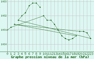 Courbe de la pression atmosphrique pour Tafjord