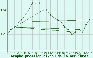 Courbe de la pression atmosphrique pour Vega-Vallsjo