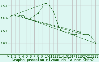 Courbe de la pression atmosphrique pour Florennes (Be)