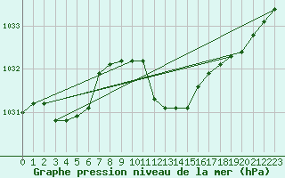 Courbe de la pression atmosphrique pour Wien Mariabrunn