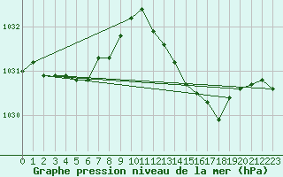 Courbe de la pression atmosphrique pour Cap de la Hve (76)