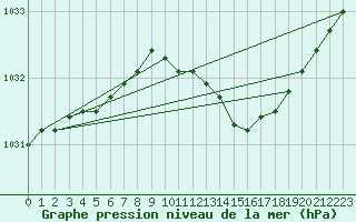 Courbe de la pression atmosphrique pour Ruhnu