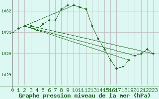 Courbe de la pression atmosphrique pour Beaucroissant (38)