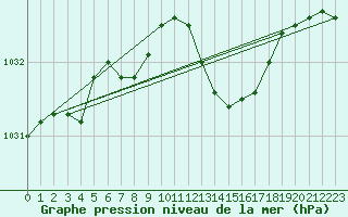 Courbe de la pression atmosphrique pour Silly (Be)