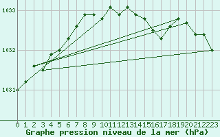 Courbe de la pression atmosphrique pour Hallhaaxaasen