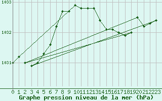 Courbe de la pression atmosphrique pour Keswick