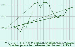 Courbe de la pression atmosphrique pour Landivisiau (29)