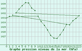 Courbe de la pression atmosphrique pour Saint Andrae I. L.