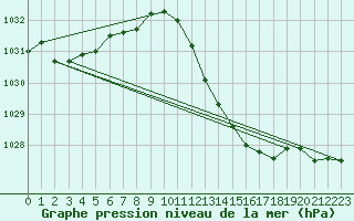 Courbe de la pression atmosphrique pour Saint-Paul-lez-Durance (13)