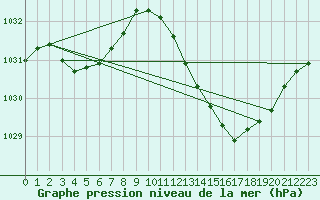 Courbe de la pression atmosphrique pour Cessieu le Haut (38)